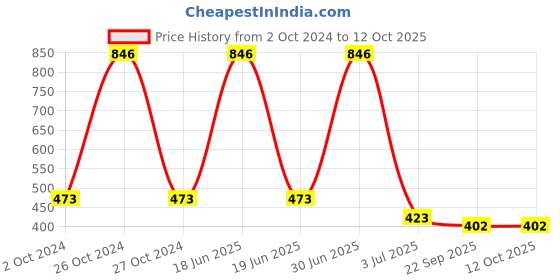 myntra.com Aromatic Fables White 2 Pieces Round Scented Candles aromatic fables Price History Graph from 2 Oct 2024 to 12 Oct 2025
