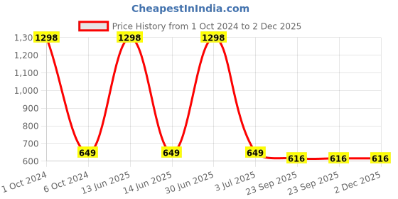 myntra.com Aromatic Fables White 2 Pieces Scented Jar Candles aromatic fables Price History Graph from 1 Oct 2024 to 2 Dec 2025