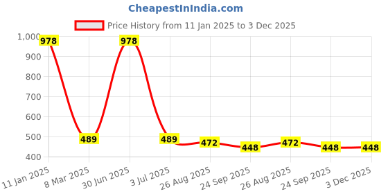 myntra.com Aromatic Fables White 2 Pieces Scented Jar Candles aromatic fables Price History Graph from 11 Jan 2025 to 3 Dec 2025
