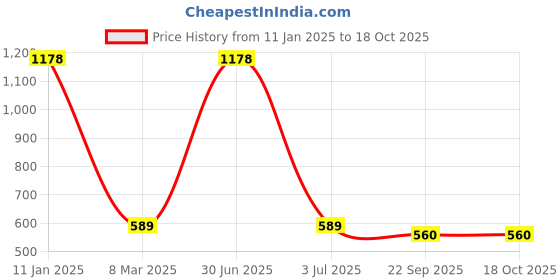 myntra.com Aromatic Fables White 2 Pieces Scented Jar Candles aromatic fables Price History Graph from 11 Jan 2025 to 18 Oct 2025