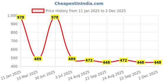 myntra.com Aromatic Fables White 2 Pieces Scented Jar Candles aromatic fables Price History Graph from 11 Jan 2025 to 2 Dec 2025