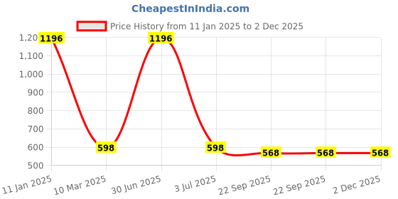 myntra.com Aromatic Fables White 2 Pieces Scented Jar Candles aromatic fables Price History Graph from 11 Jan 2025 to 2 Dec 2025