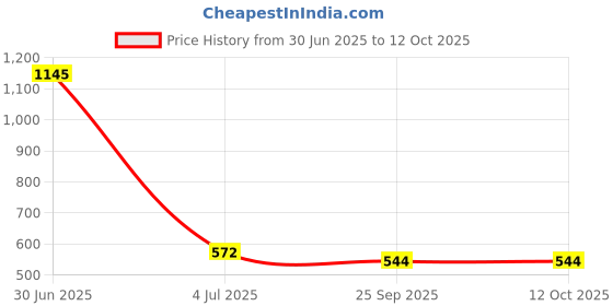 myntra.com Aromatic Fables White 3 Pieces Jasmine Fragrance Rustic Pillar Candles aromatic fables Price History Graph from 30 Jun 2025 to 11 Oct 2025