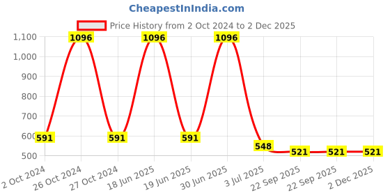 myntra.com Aromatic Fables White 3 Pieces Scented Candles aromatic fables Price History Graph from 2 Oct 2024 to 2 Dec 2025