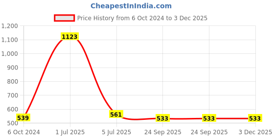 myntra.com Aromatic Fables White 3 Pieces Scented Round Candles aromatic fables Price History Graph from 6 Oct 2024 to 3 Dec 2025