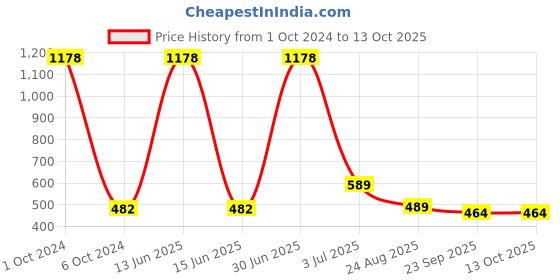 myntra.com Aromatic Fables White 3 Pieces Snowflake Scented Candles aromatic fables Price History Graph from 1 Oct 2024 to 13 Oct 2025