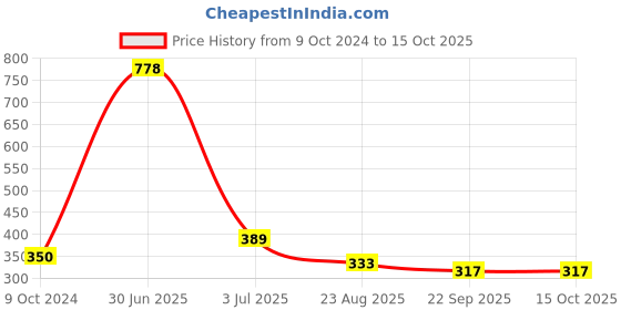 myntra.com Aromatic Fables White & Black 1 pieces Jar Candle aromatic fables Price History Graph from 9 Oct 2024 to 14 Oct 2025