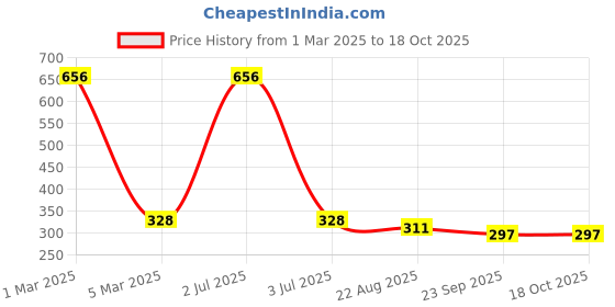myntra.com Aromatic Fables White & Black 1 pieces Jar Candle aromatic fables Price History Graph from 1 Mar 2025 to 17 Oct 2025