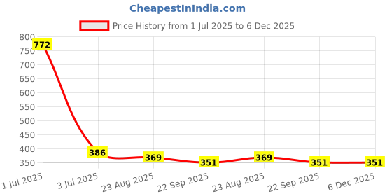 myntra.com Aromatic Fables White & Black 1 pieces Jar Candle aromatic fables Price History Graph from 1 Jul 2025 to 5 Dec 2025