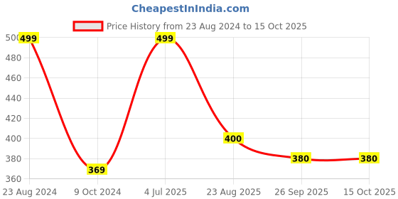 myntra.com Aromatic Fables White & Black Printed Charming Dog Glass Jar Candles aromatic fables Price History Graph from 23 Aug 2024 to 15 Oct 2025