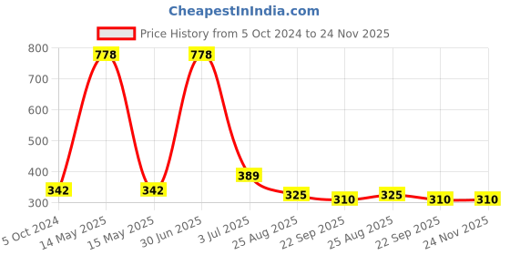 myntra.com Aromatic Fables White & Black Scented Double Wick Glass Jar Candle aromatic fables Price History Graph from 5 Oct 2024 to 23 Nov 2025