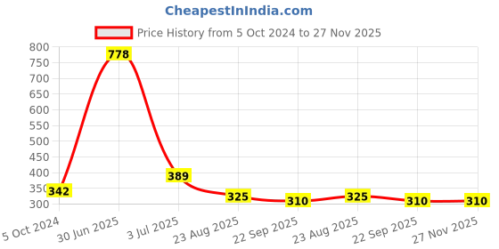 myntra.com Aromatic Fables White & Black Scented Double Wick Glass Jar Candle aromatic fables Price History Graph from 5 Oct 2024 to 26 Nov 2025