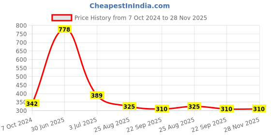 myntra.com Aromatic Fables White & Black Scented Double Wick Glass Jar Candle aromatic fables Price History Graph from 7 Oct 2024 to 28 Nov 2025