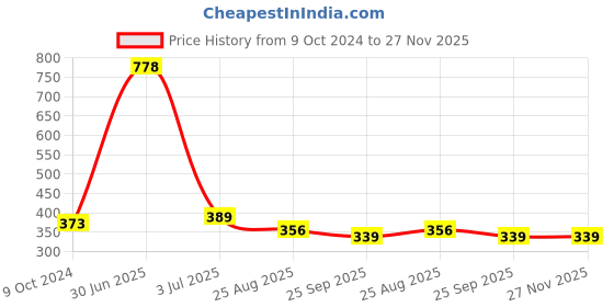 myntra.com Aromatic Fables White & Black Scented Double Wick Glass Jar Candle aromatic fables Price History Graph from 9 Oct 2024 to 27 Nov 2025