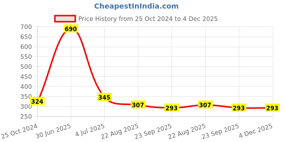 myntra.com Aromatic Fables White & Blue 1 pieces Jar Candle aromatic fables Price History Graph from 25 Oct 2024 to 3 Dec 2025