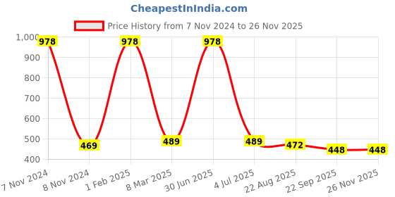 myntra.com Aromatic Fables White & Blue 2 pieces Jar Candle aromatic fables Price History Graph from 7 Nov 2024 to 25 Nov 2025