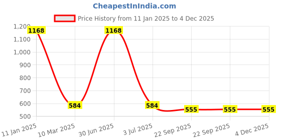 myntra.com Aromatic Fables White & Brown 5 Pieces Wooden Scented Tea Light Candles aromatic fables Price History Graph from 11 Jan 2025 to 4 Dec 2025