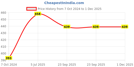 myntra.com Aromatic Fables White & Brown Grape Aroma Scented Glass Jar Candle With Ganesha Idol-400g aromatic fables Price History Graph from 7 Oct 2024 to 1 Dec 2025