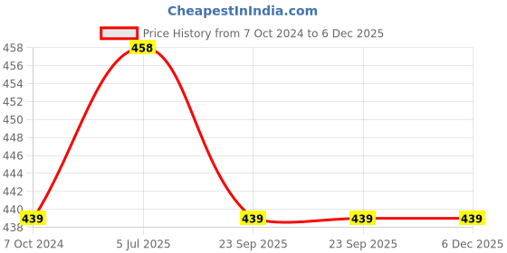 myntra.com Aromatic Fables White & Brown Lily Scented Glass Jar Candle With Ganesha Idol-400g aromatic fables Price History Graph from 7 Oct 2024 to 6 Dec 2025