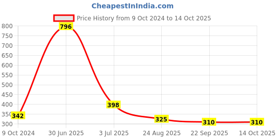 myntra.com Aromatic Fables White & Brown Printed Chamomile Scented Jar Candle aromatic fables Price History Graph from 9 Oct 2024 to 14 Oct 2025