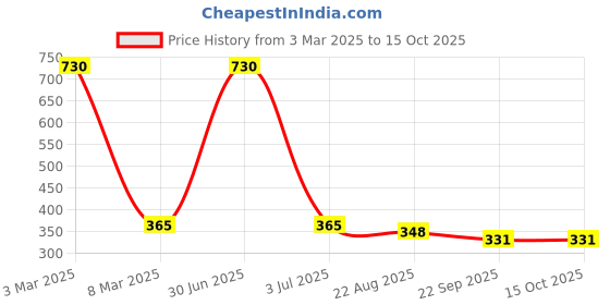 myntra.com Aromatic Fables White & Gold-Toned 1 pieces Jar Candle aromatic fables Price History Graph from 3 Mar 2025 to 15 Oct 2025