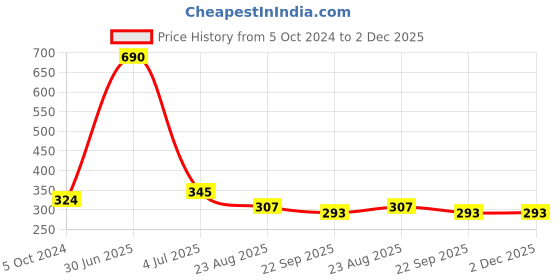 myntra.com Aromatic Fables White & Green 1 pieces Jar Candle aromatic fables Price History Graph from 5 Oct 2024 to 2 Dec 2025