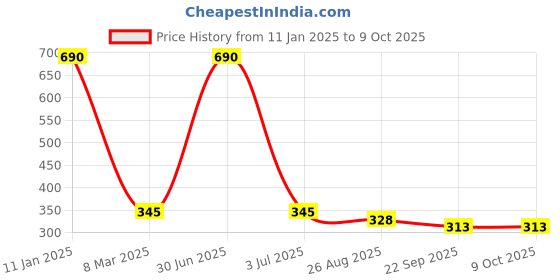 myntra.com Aromatic Fables White & Green Printed Bliss Grape Scented Jar Candle With Lid aromatic fables Price History Graph from 11 Jan 2025 to 8 Oct 2025