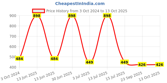 myntra.com Aromatic Fables White & Green Scented Christmas Tree Candle aromatic fables Price History Graph from 3 Oct 2024 to 11 Oct 2025
