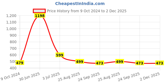 myntra.com Aromatic Fables White & Pink 2 Pieces Printed Scented Jar Candles aromatic fables Price History Graph from 9 Oct 2024 to 2 Dec 2025