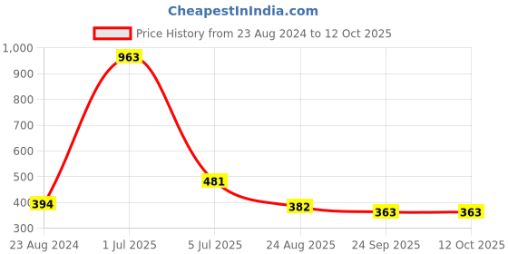 myntra.com Aromatic Fables White & Pink Grapefruit Scented Candle aromatic fables Price History Graph from 23 Aug 2024 to 12 Oct 2025