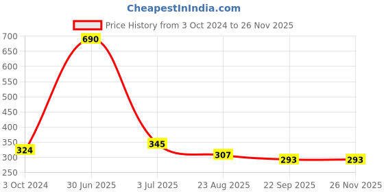 myntra.com Aromatic Fables White & Purple 1 pieces Jar Candle aromatic fables Price History Graph from 3 Oct 2024 to 24 Nov 2025