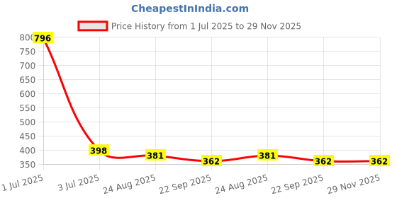 myntra.com Aromatic Fables White & Red 1 pieces Jar Candle aromatic fables Price History Graph from 1 Jul 2025 to 29 Nov 2025