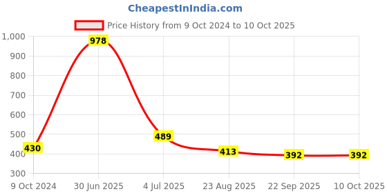 myntra.com Aromatic Fables White & Red 4 Candle aromatic fables Price History Graph from 9 Oct 2024 to 8 Oct 2025