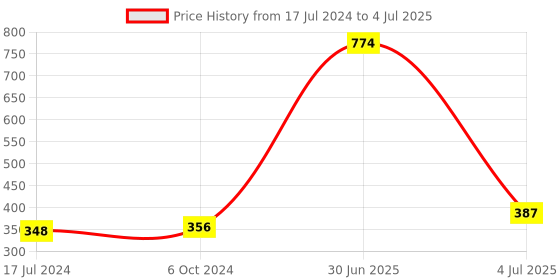 myntra.com Aromatic Fables White & Red Christmas Holiday Blooms Lily Fragrance Tin Jar Candle aromatic fables Price History Graph from 17 Jul 2024 to 4 Jul 2025