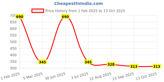 myntra.com Aromatic Fables White & Transparent 1 pieces Jar Candle aromatic fables Price History Graph from 1 Feb 2025 to 13 Oct 2025
