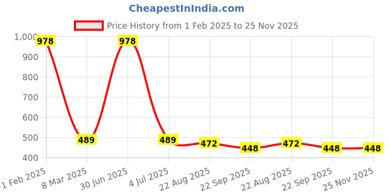 myntra.com Aromatic Fables White & Transparent 2 pieces Jar Candle aromatic fables Price History Graph from 1 Feb 2025 to 24 Nov 2025