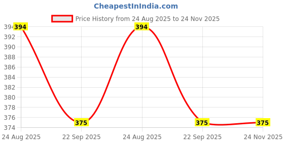 myntra.com Aromatic Fables White & Yellow 1 pieces Jar Candle aromatic fables Price History Graph from 24 Aug 2025 to 24 Nov 2025