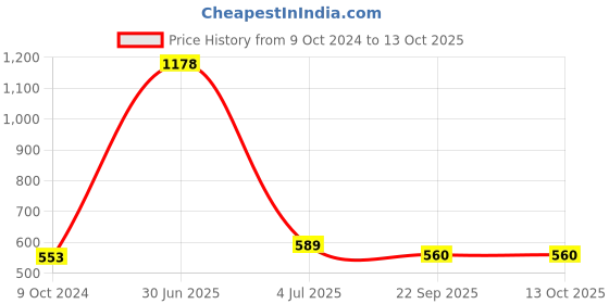myntra.com Aromatic Fables White & Yellow 2 pieces Jar Candle aromatic fables Price History Graph from 9 Oct 2024 to 13 Oct 2025