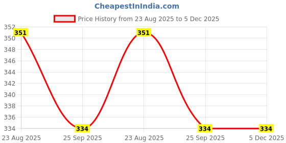 myntra.com Aromatic Fables White Aquarius Astrology Jar Scent Candle aromatic fables Price History Graph from 23 Aug 2025 to 5 Dec 2025