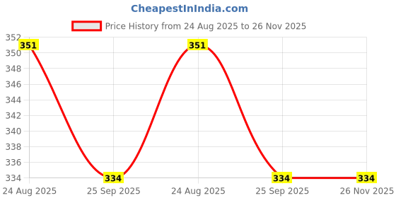 myntra.com Aromatic Fables White Capricorn Astrology Scented Jar Candle aromatic fables Price History Graph from 24 Aug 2025 to 25 Nov 2025