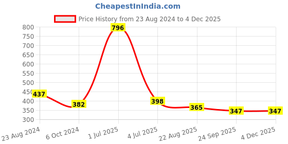 myntra.com Aromatic Fables White Christmas Chamomile Scented Candle aromatic fables Price History Graph from 23 Aug 2024 to 1 Dec 2025