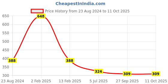 myntra.com Aromatic Fables White Citrus Scented Tin Jar Candle aromatic fables Price History Graph from 23 Aug 2024 to 10 Oct 2025