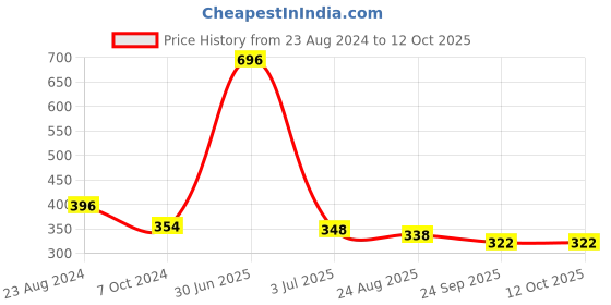 myntra.com Aromatic Fables White Coastal Tranquility Ocean Breeze Scented Fragrant Jar Candle aromatic fables Price History Graph from 23 Aug 2024 to 12 Oct 2025