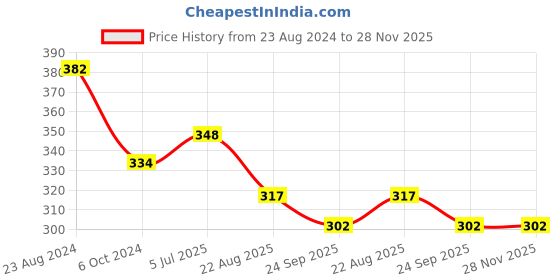 myntra.com Aromatic Fables White Cupcake Scented Jar Candle aromatic fables Price History Graph from 23 Aug 2024 to 27 Nov 2025