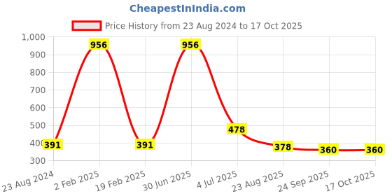myntra.com Aromatic Fables White Dusk Scented Candle Square Glass Jar aromatic fables Price History Graph from 23 Aug 2024 to 16 Oct 2025