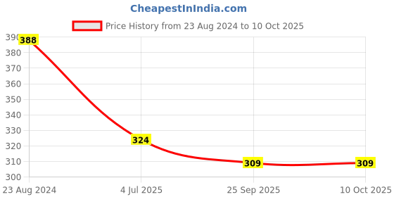 myntra.com Aromatic Fables White Euphoria Scented Tin Jar Candle aromatic fables Price History Graph from 23 Aug 2024 to 10 Oct 2025