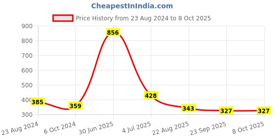 myntra.com Aromatic Fables White Festive Cheer Grape Scented Jar Candle aromatic fables Price History Graph from 23 Aug 2024 to 8 Oct 2025