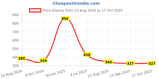 myntra.com Aromatic Fables White First Christmas Cupcake Scented Candle aromatic fables Price History Graph from 23 Aug 2024 to 17 Oct 2025