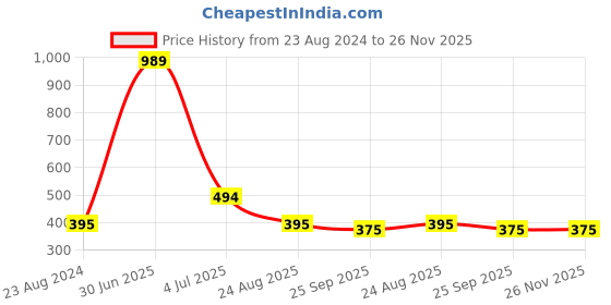 myntra.com Aromatic Fables White Good Luck Wishes Scented Tin Jar Candle aromatic fables Price History Graph from 23 Aug 2024 to 25 Nov 2025