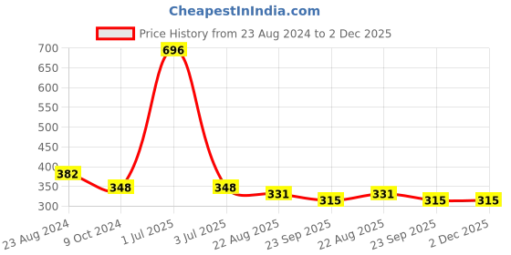 myntra.com Aromatic Fables White Grape Aroma Scented Glass Jar Candle aromatic fables Price History Graph from 23 Aug 2024 to 2 Dec 2025
